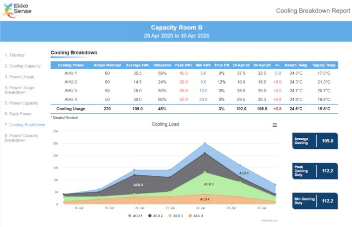 New fully-integrated thermal, cooling and power reporting cooling performance breakdown