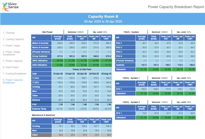 New fully-integrated thermal, cooling and power reporting power capacity breakdown