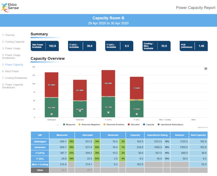 New fully-integrated thermal, cooling and power reporting power capacity overview