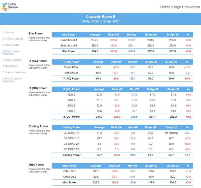 New fully-integrated thermal, cooling and power reporting power usage report