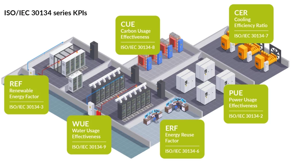 ISO IEC 30134 series KPIs