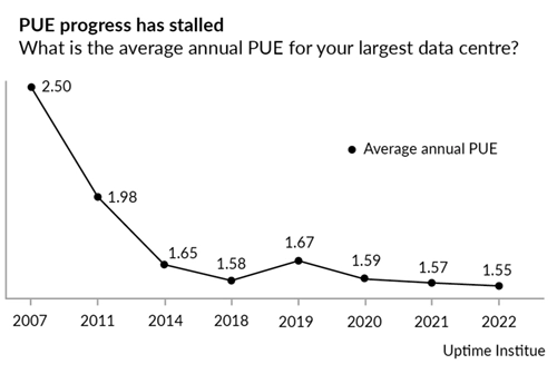 PUE progress has stalled