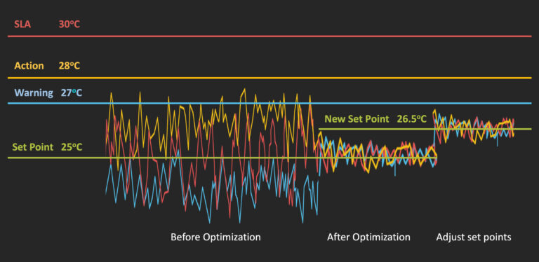 Data Center Risk Management: Why do we need Set Points? - EkkoSense