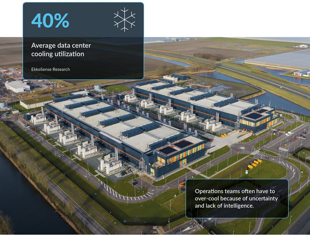 Large data center campus showing EkkoSense resaerch that average data center cooling utilization is just 40%.