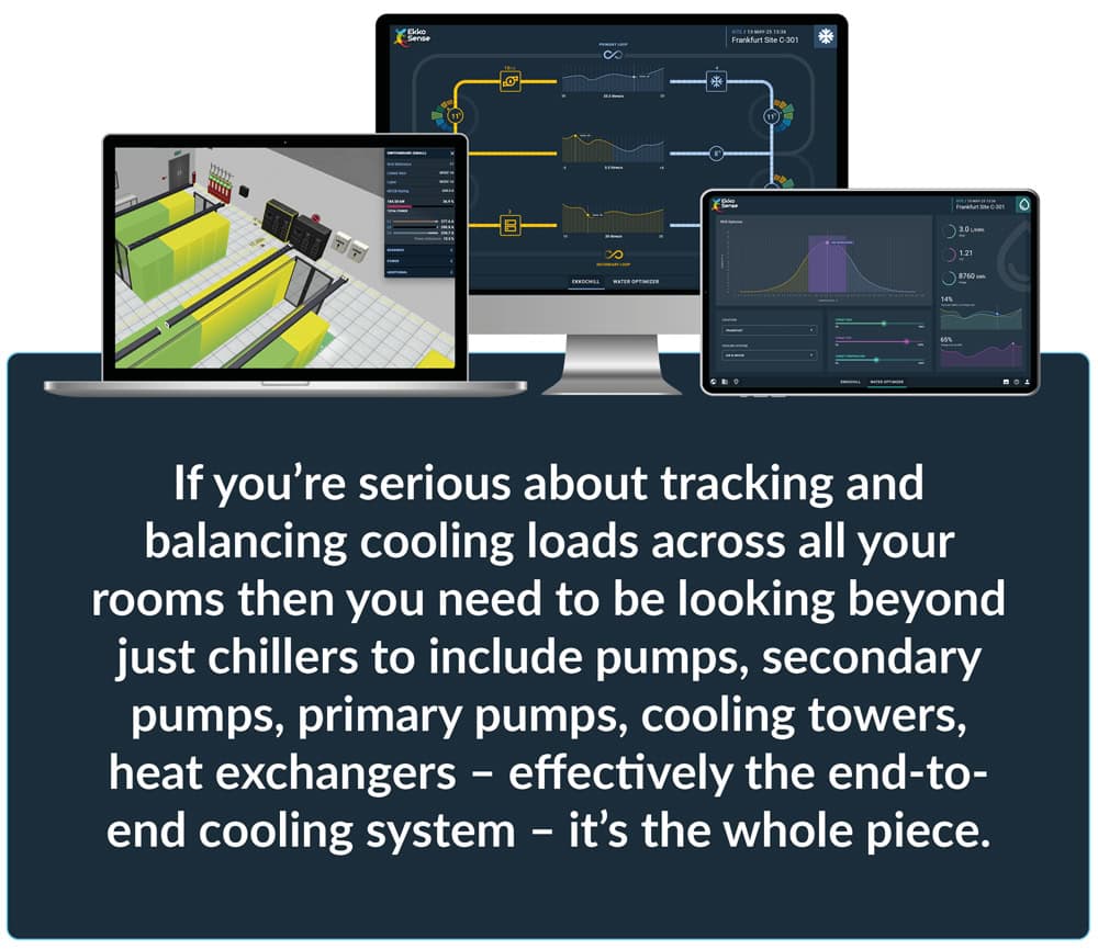 EkkoSoft screen images showing balancing cooling loads across all data center rooms.