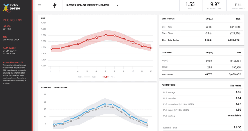 An EkkoSoft screenshot showing charts/graphs for PUE, CUE, WUE.