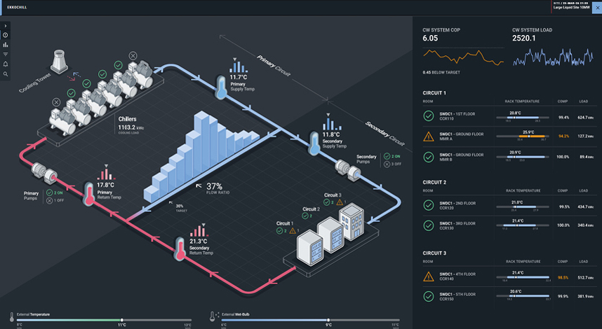EkkoChill, EkkoSoft data center optimization
