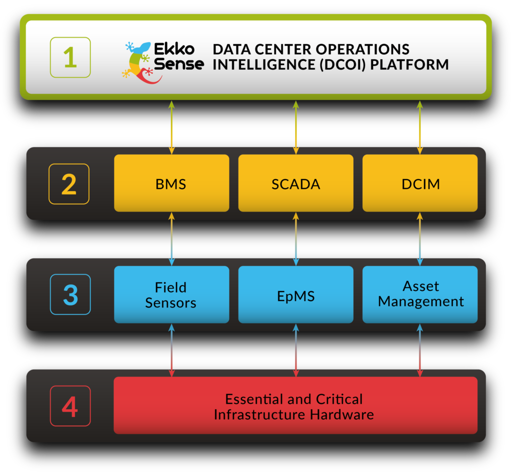 EkkoSense DCOI Tech Stack