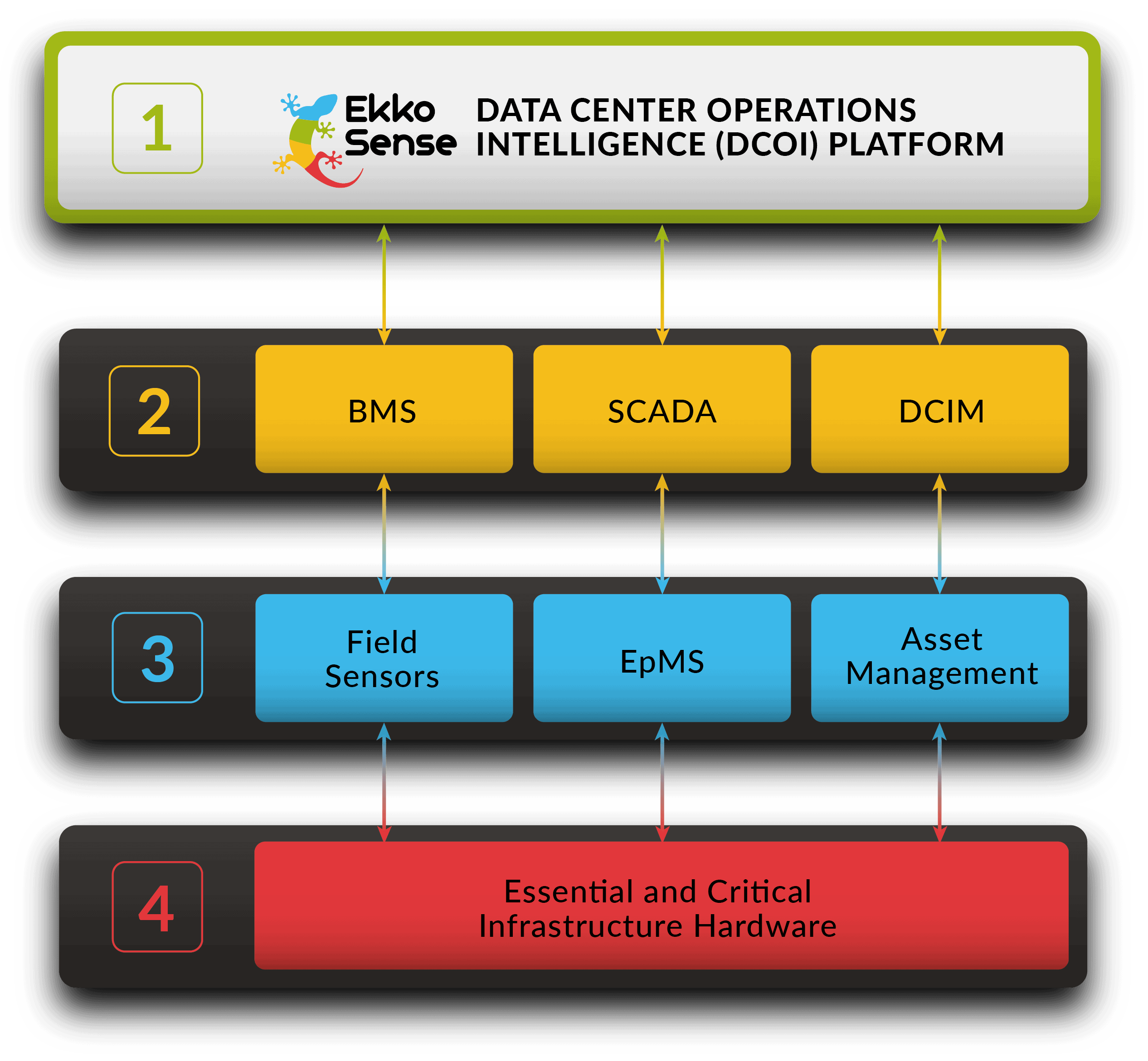 EkkoSense DCOI Tech Stack