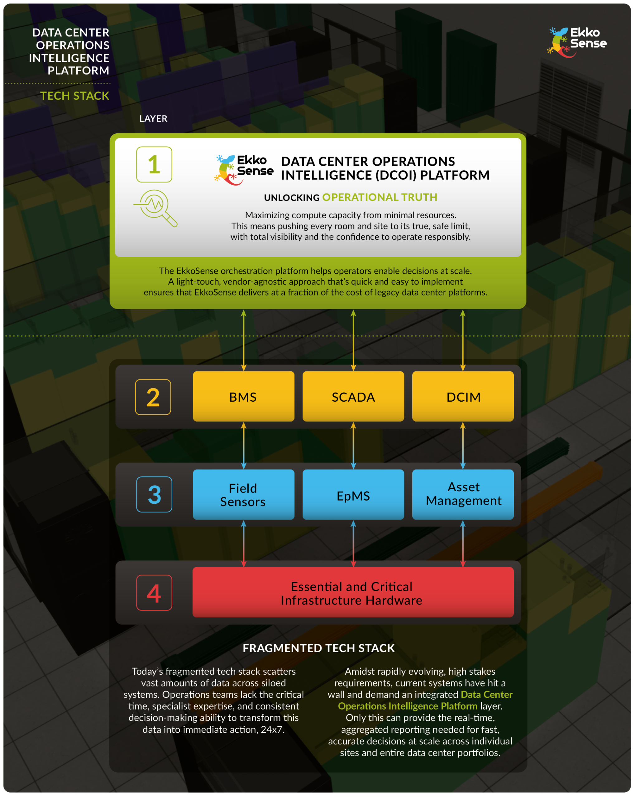 EkkoSense Data Center Operations Intelligence Platform Tech Stack