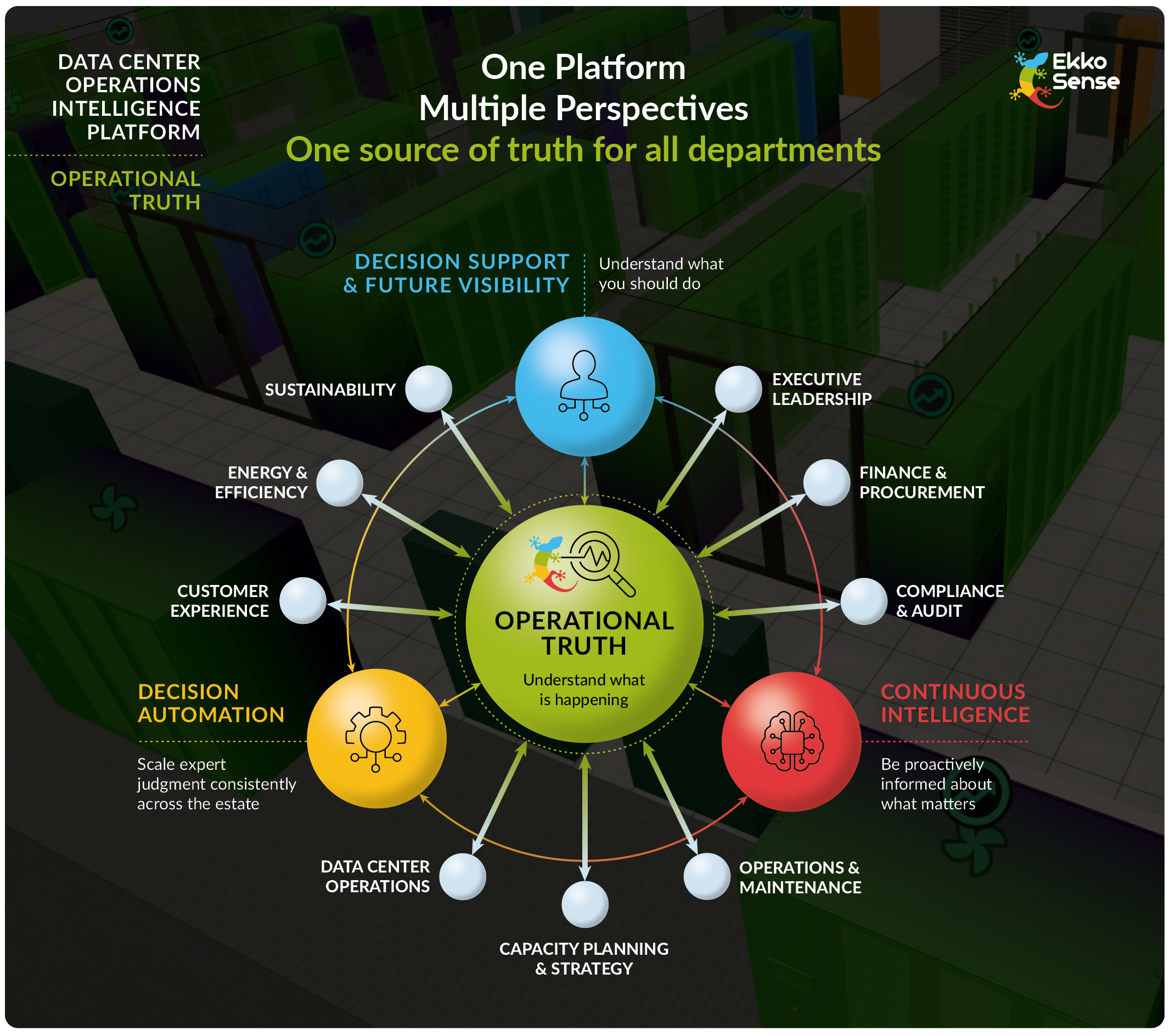 EkkoSense, one platform, multiple perspectives, one source of truth across all departments.